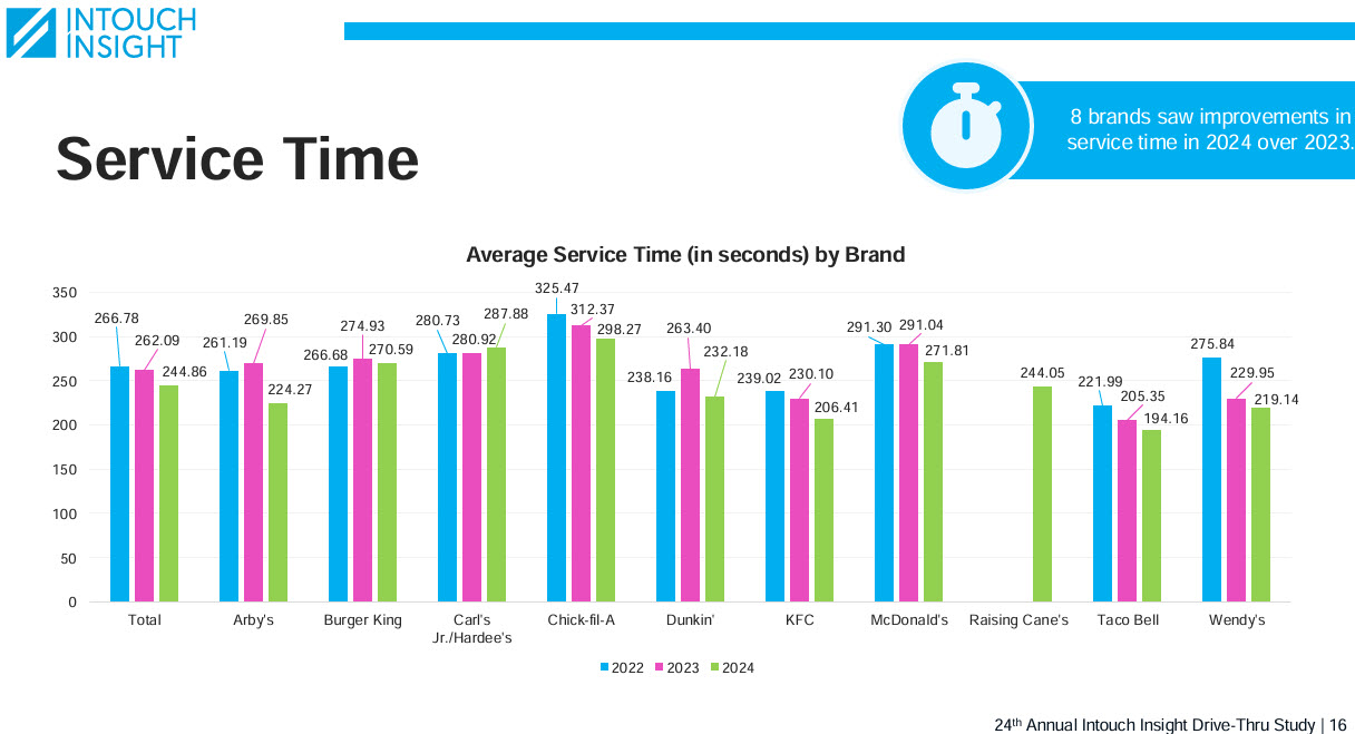ServiceTime