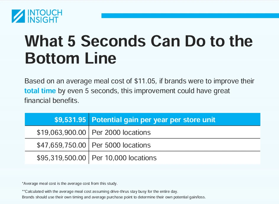 Total Time Impact on ROI