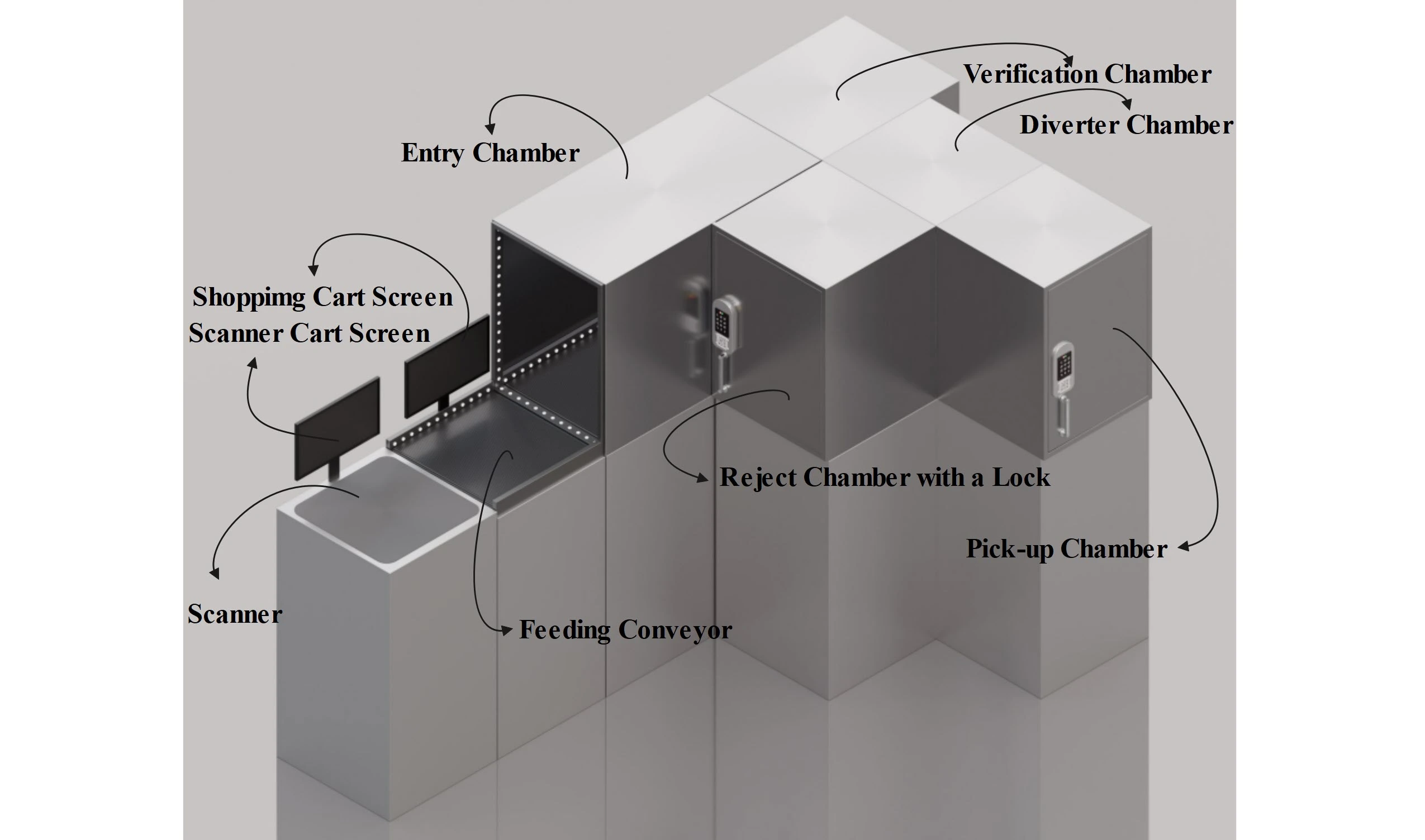Self checkout conveyor system with automation